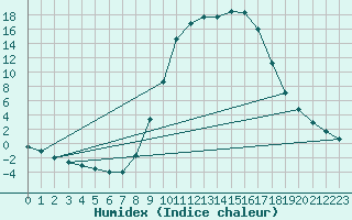 Courbe de l'humidex pour Molina de Aragn