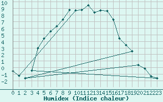 Courbe de l'humidex pour Tohmajarvi Kemie