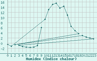 Courbe de l'humidex pour Torla