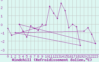 Courbe du refroidissement olien pour Belfort-Dorans (90)