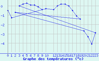 Courbe de tempratures pour Kleine-Brogel (Be)