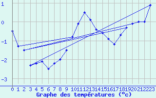 Courbe de tempratures pour Oron (Sw)