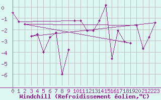 Courbe du refroidissement olien pour Colmar (68)