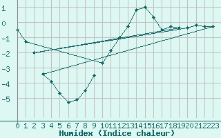 Courbe de l'humidex pour Koppigen