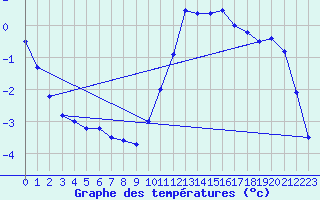 Courbe de tempratures pour Cazaux (33)