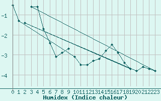 Courbe de l'humidex pour Parpaillon - Nivose (05)