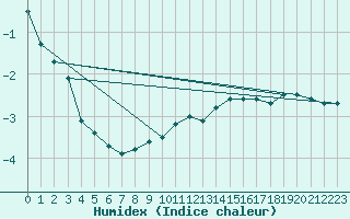 Courbe de l'humidex pour Mont-Aigoual (30)