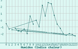 Courbe de l'humidex pour Chaumont (Sw)