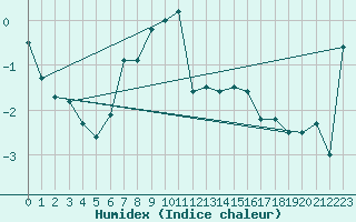 Courbe de l'humidex pour Grand Saint Bernard (Sw)