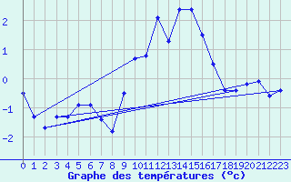 Courbe de tempratures pour Rostherne No 2