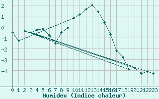 Courbe de l'humidex pour Obergurgl