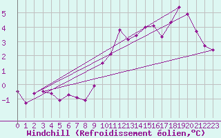 Courbe du refroidissement olien pour Saint-Philbert-sur-Risle (Le Rossignol) (27)