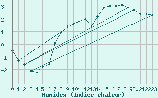 Courbe de l'humidex pour Uto