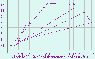 Courbe du refroidissement olien pour Fokstua Ii