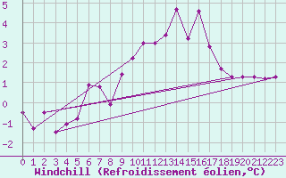 Courbe du refroidissement olien pour Wynau