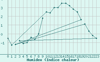 Courbe de l'humidex pour Hirschenkogel