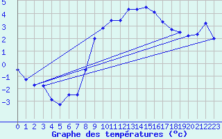 Courbe de tempratures pour Les Eplatures - La Chaux-de-Fonds (Sw)