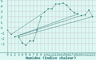 Courbe de l'humidex pour Les Eplatures - La Chaux-de-Fonds (Sw)
