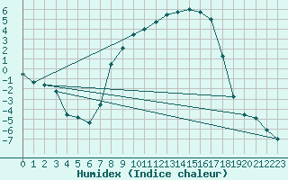 Courbe de l'humidex pour Kristiansand / Kjevik