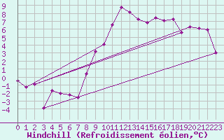 Courbe du refroidissement olien pour Alfeld