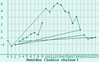 Courbe de l'humidex pour Bousson (It)