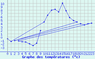 Courbe de tempratures pour Vitigudino