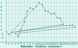 Courbe de l'humidex pour Holmon