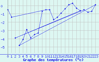Courbe de tempratures pour Gunnarn