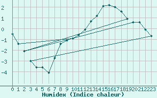 Courbe de l'humidex pour Pontoise - Cormeilles (95)