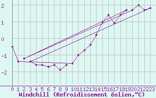 Courbe du refroidissement olien pour Mont-Rigi (Be)