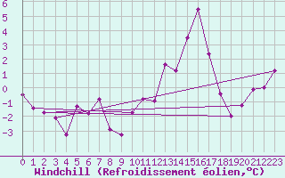 Courbe du refroidissement olien pour Volmunster (57)