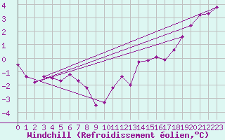 Courbe du refroidissement olien pour Saint-Igneuc (22)