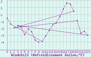 Courbe du refroidissement olien pour Villefontaine (38)