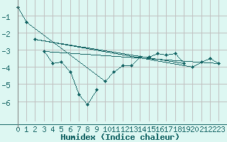 Courbe de l'humidex pour Grand Etang, N. S.