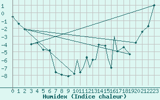 Courbe de l'humidex pour Leknes