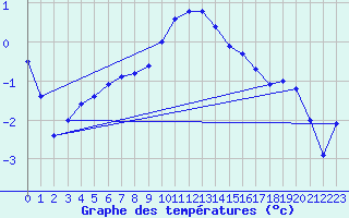 Courbe de tempratures pour Gjerstad