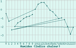 Courbe de l'humidex pour Gjerstad