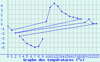 Courbe de tempratures pour Segl-Maria
