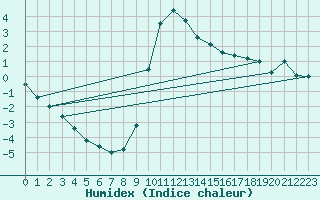 Courbe de l'humidex pour Segl-Maria