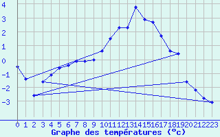 Courbe de tempratures pour Chamonix-Mont-Blanc (74)