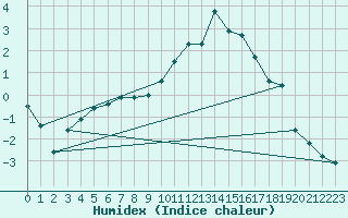 Courbe de l'humidex pour Chamonix-Mont-Blanc (74)