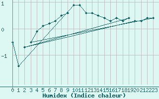 Courbe de l'humidex pour Weitensfeld