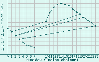 Courbe de l'humidex pour Hestrud (59)