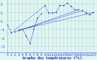 Courbe de tempratures pour Evenstad-Overenget