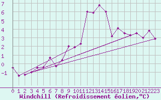 Courbe du refroidissement olien pour Chaumont (Sw)