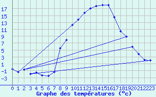 Courbe de tempratures pour Giswil