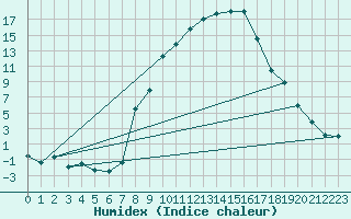 Courbe de l'humidex pour Giswil