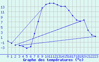 Courbe de tempratures pour Ulrichen