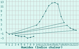 Courbe de l'humidex pour Eygliers (05)