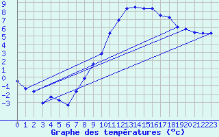 Courbe de tempratures pour Lahr (All)